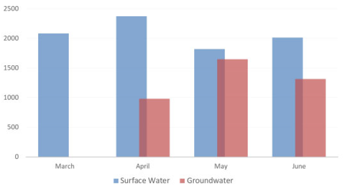 Bar chart showing average total dissolved solids (TDS) in ppm of water sources by month in 2021.