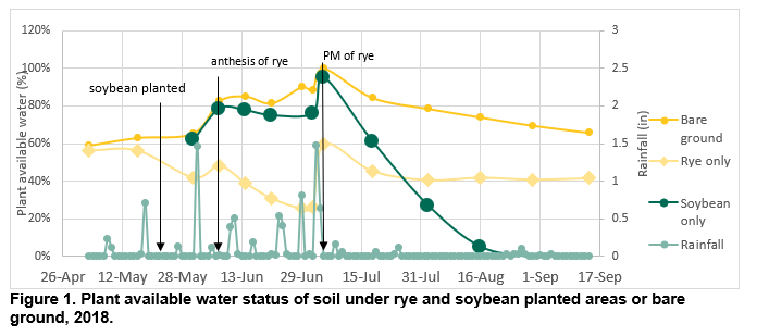 Chart showing Plant available water status of soil under rye and soybean planted areas or bare ground, 2018