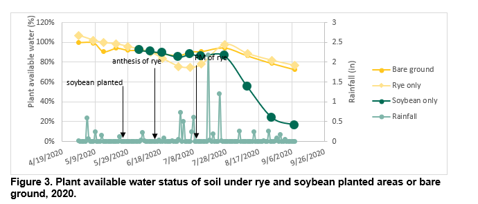 Chart showing plant available water status of soil under rye and soybean planted areas or bare ground, 2020