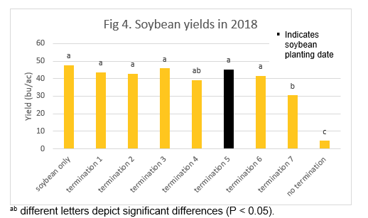 Chart of soybean yields in 2018