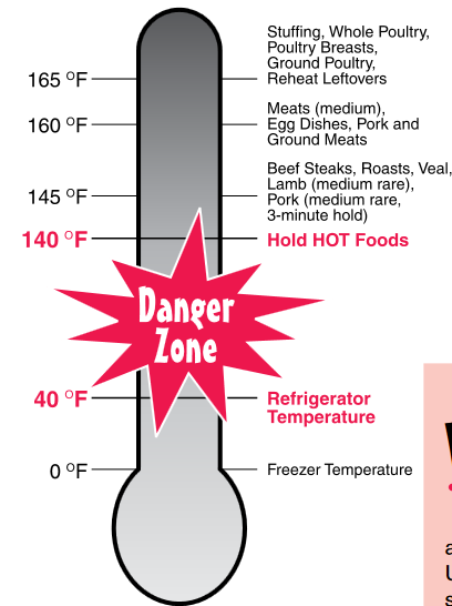 The danger zone for food is between 40 and 140 degrees Fahrenheit.