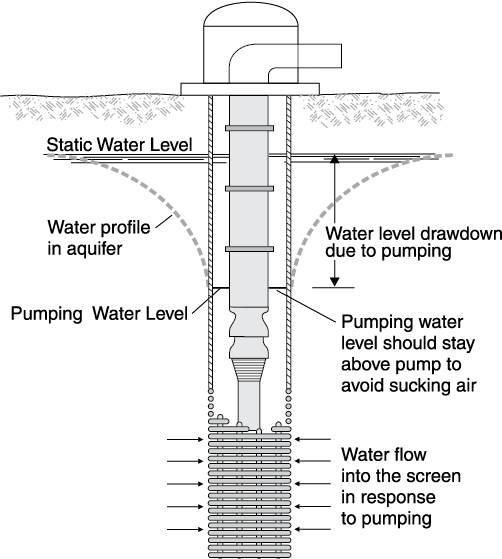 diagram showing the side view of a pumping irrigation well.