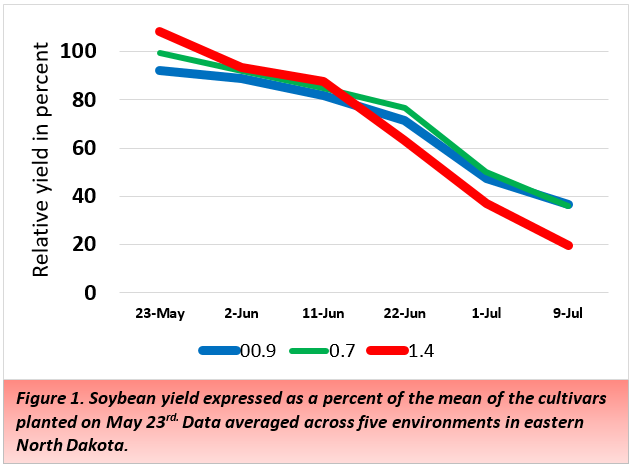 Figure 1. Soybean yield expressed as a percent of the mean of the cultivars planted on May 23rd. Data averaged across five environments in eastern North Dakota.
