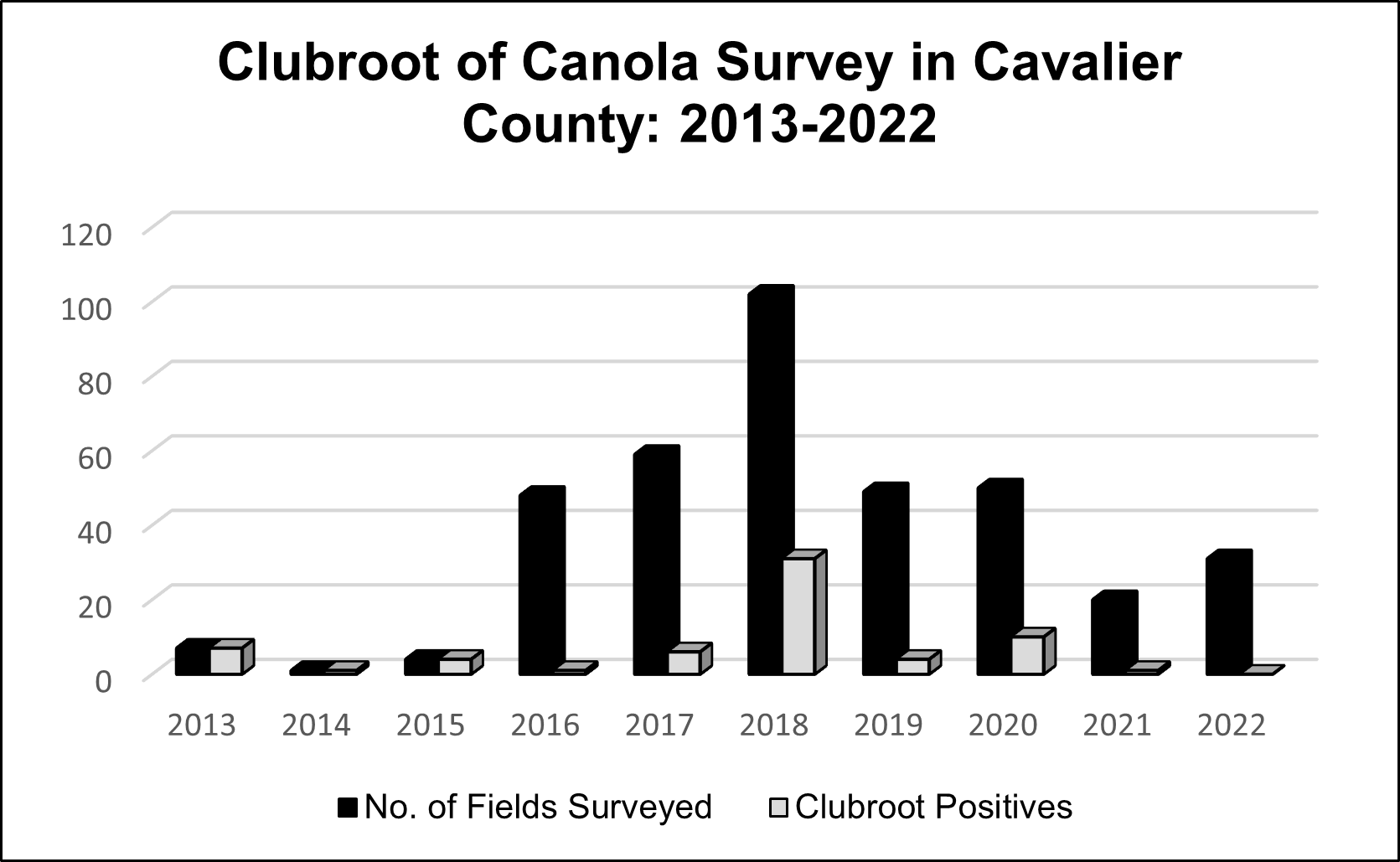 Chart showing the number of fields surveyed for clubroot from 2013 to 2022 in Cavalier County, North Dakota.