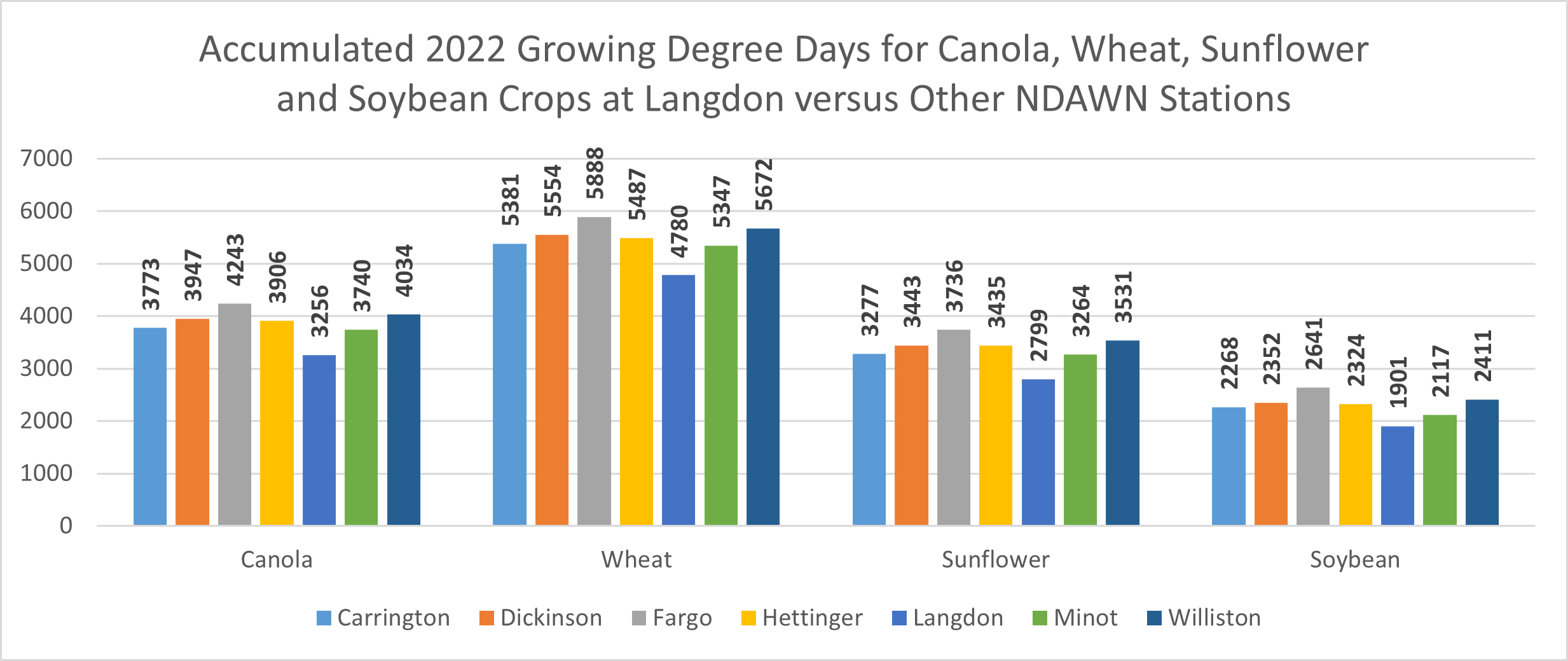 Chart displaying 2022 accumulated growing degree days for canola, wheat, sunflower and soybean at Langdon and other NDAWN Stations.