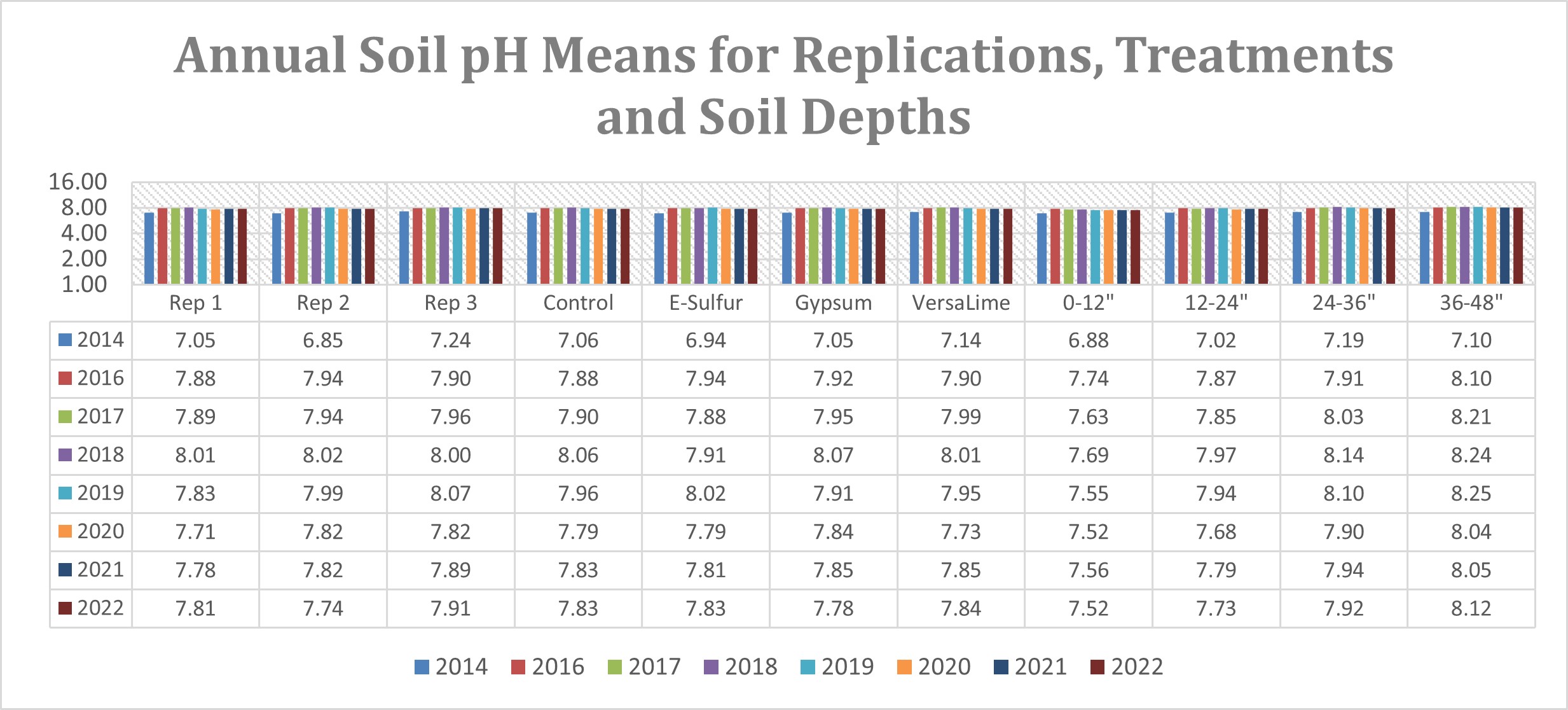 Annual Soil pH Means for Replications, Treatments and Soil Depths 2014, 2016-2022