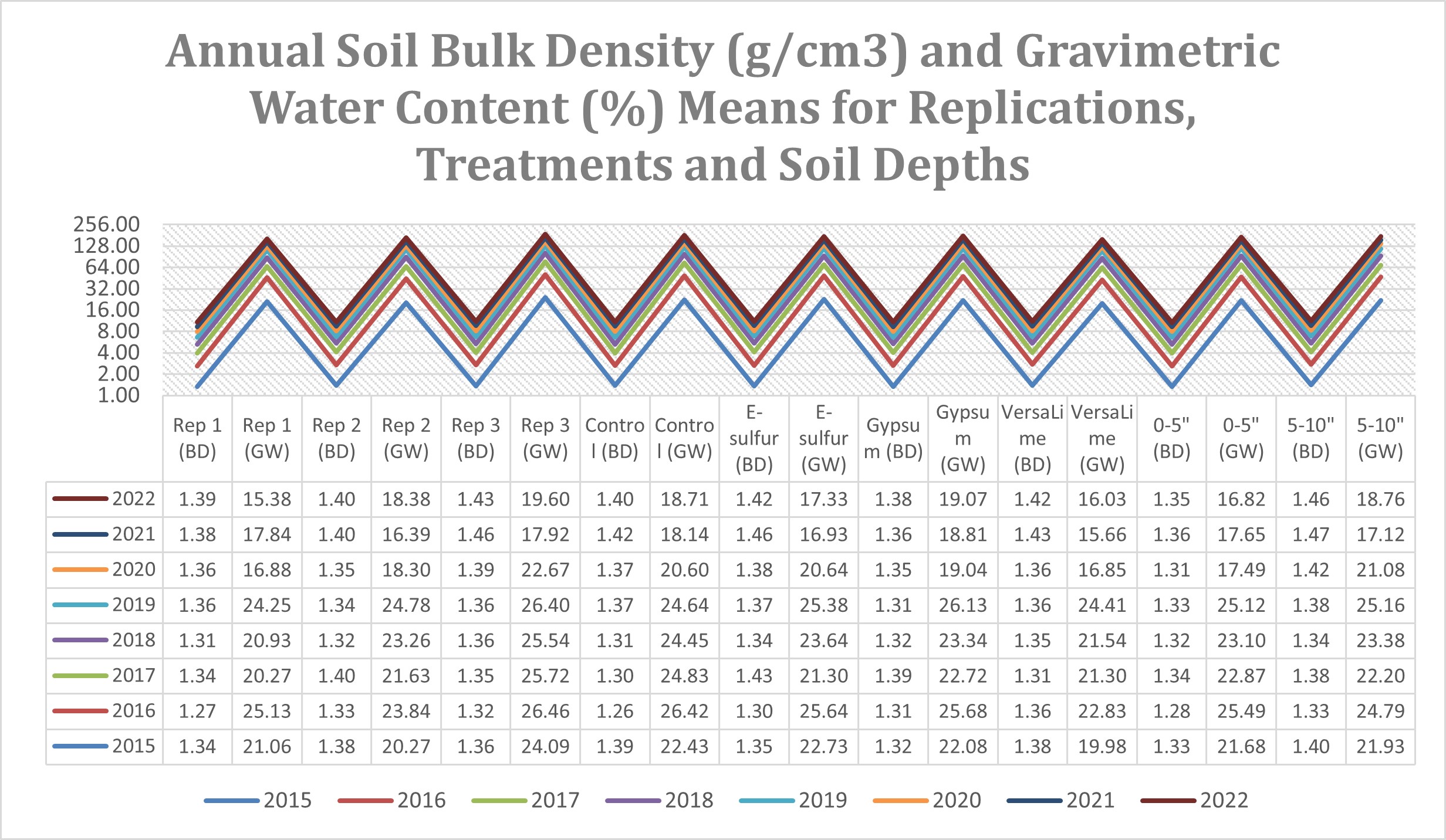 Annual Soil Bulk Density (g/cm3) and Gravimetric Water Content (%) Means for Replications, Treatments and Soil Depths 2015-2022
