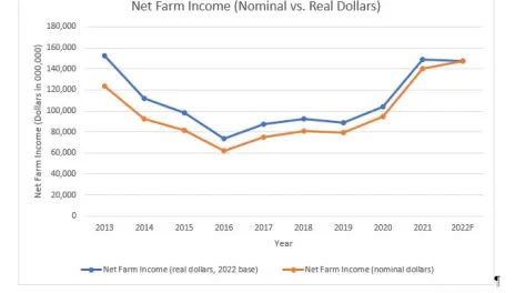 According to USDA's Economic Research Service, adjusting for real dollars, expenses haven't been this high since 2012-2014.