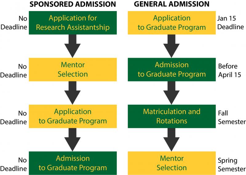 Figure of admissions process