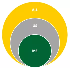 Three concentric circles with "ME" in the smallest circle,  "US" in the middle circle, and "ALL" in the outermost, largest circle.